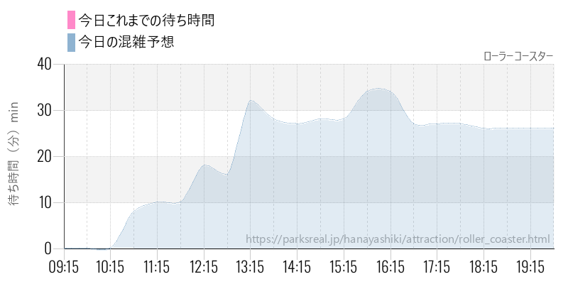 ローラーコースターの今日これまでの待ち時間と混雑予想