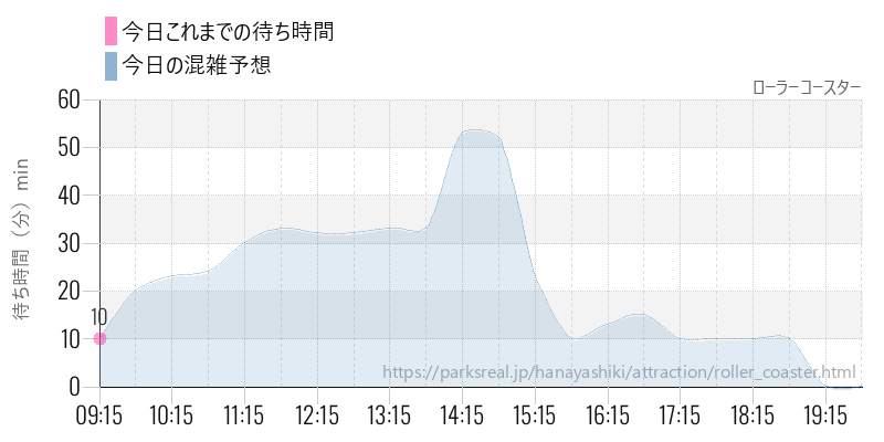 ローラーコースターの今日これまでの待ち時間と混雑予想