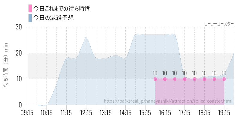 ローラーコースターの今日これまでの待ち時間と混雑予想