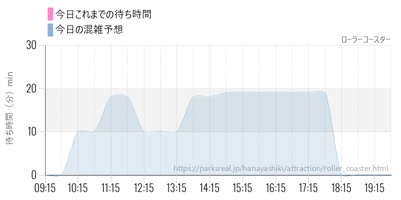 ローラーコースターの今日これまでの待ち時間と混雑予想
