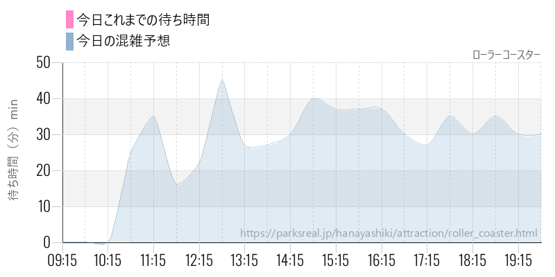 ローラーコースターの今日これまでの待ち時間と混雑予想