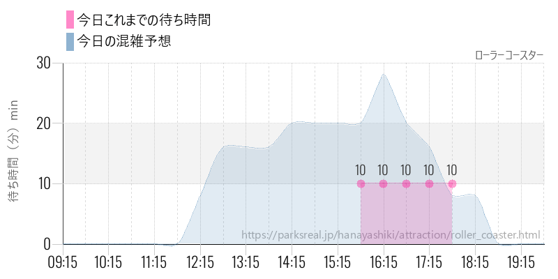 ローラーコースターの今日これまでの待ち時間と混雑予想