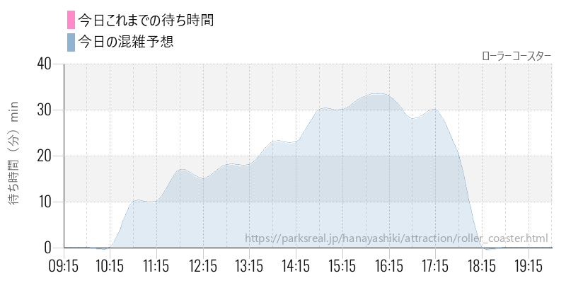 ローラーコースターの今日これまでの待ち時間と混雑予想