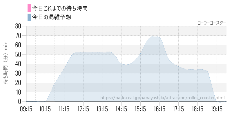 ローラーコースターの今日これまでの待ち時間と混雑予想