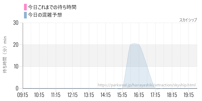 スカイシップの今日これまでの待ち時間と混雑予想