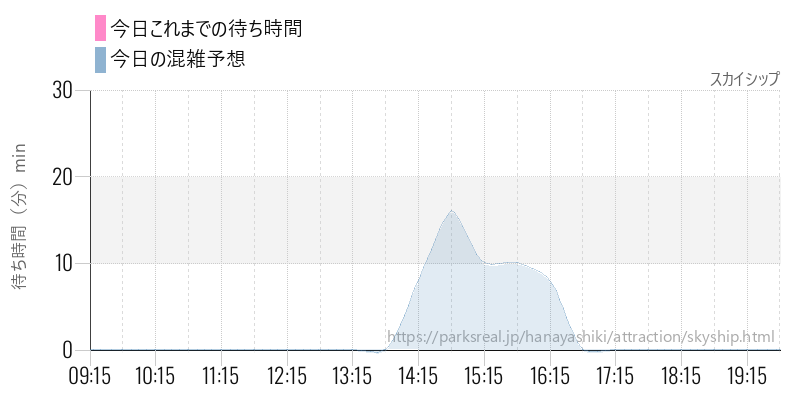 スカイシップの今日これまでの待ち時間と混雑予想