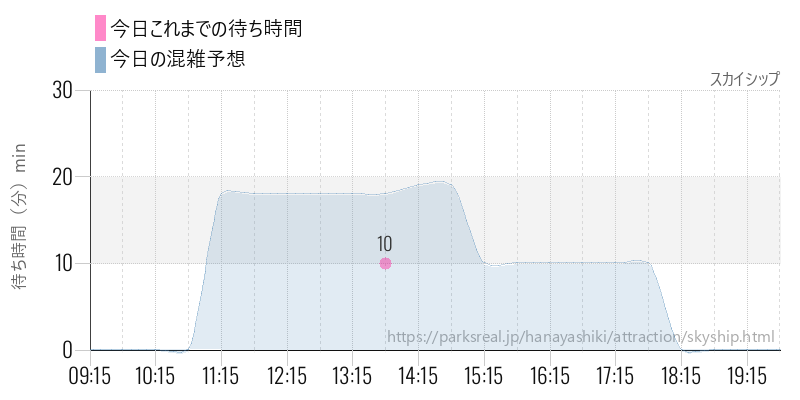 スカイシップの今日これまでの待ち時間と混雑予想
