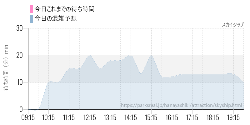 スカイシップの今日これまでの待ち時間と混雑予想