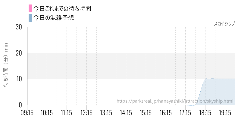 スカイシップの今日これまでの待ち時間と混雑予想