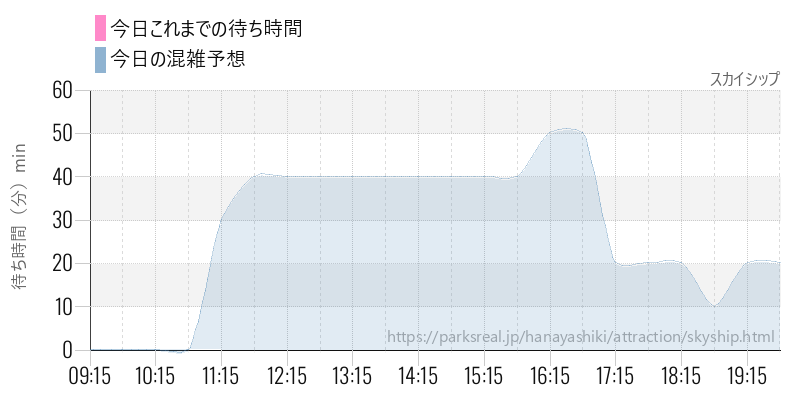 スカイシップの今日これまでの待ち時間と混雑予想
