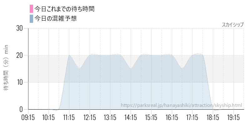 スカイシップの今日これまでの待ち時間と混雑予想