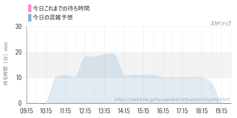 スカイシップの今日これまでの待ち時間と混雑予想