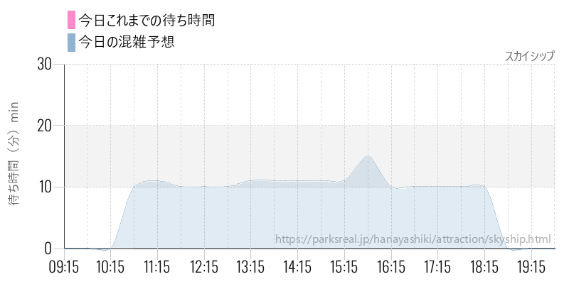 スカイシップの今日これまでの待ち時間と混雑予想
