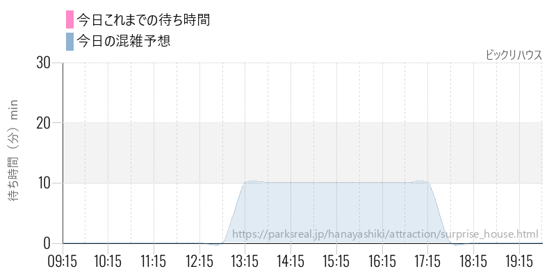 ビックリハウスの今日これまでの待ち時間と混雑予想
