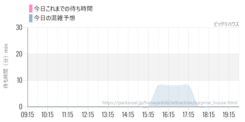 ビックリハウスの今日これまでの待ち時間と混雑予想