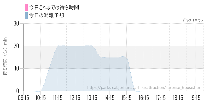 ビックリハウスの今日これまでの待ち時間と混雑予想