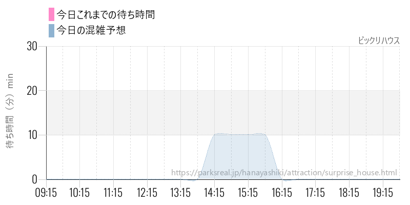 ビックリハウスの今日これまでの待ち時間と混雑予想