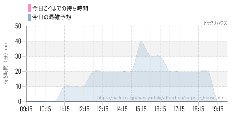 ビックリハウスの今日これまでの待ち時間と混雑予想