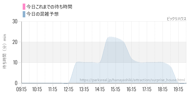 ビックリハウスの今日これまでの待ち時間と混雑予想
