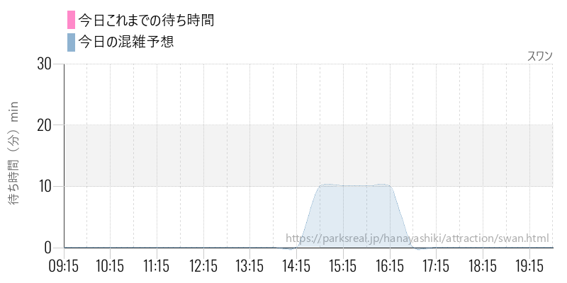 スワンの今日これまでの待ち時間と混雑予想