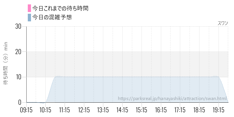 スワンの今日これまでの待ち時間と混雑予想