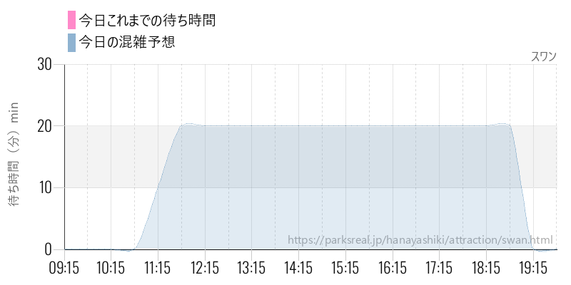 スワンの今日これまでの待ち時間と混雑予想
