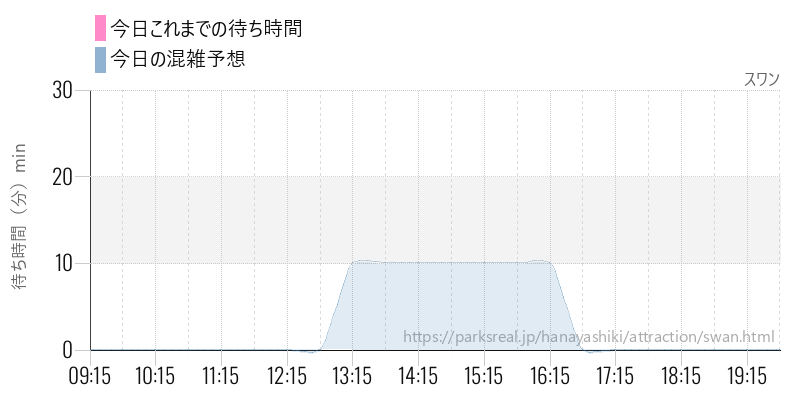 スワンの今日これまでの待ち時間と混雑予想