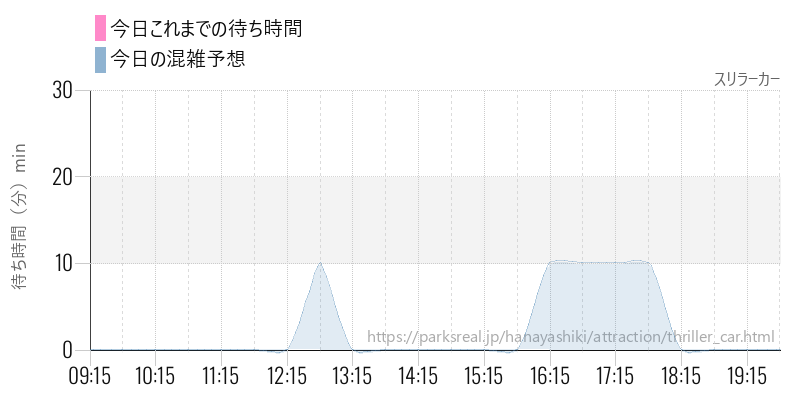 スリラーカーの今日これまでの待ち時間と混雑予想