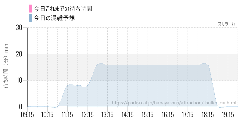 スリラーカーの今日これまでの待ち時間と混雑予想