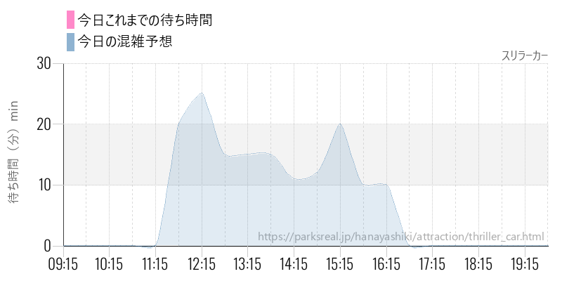 スリラーカーの今日これまでの待ち時間と混雑予想