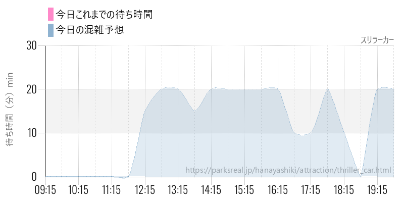 スリラーカーの今日これまでの待ち時間と混雑予想