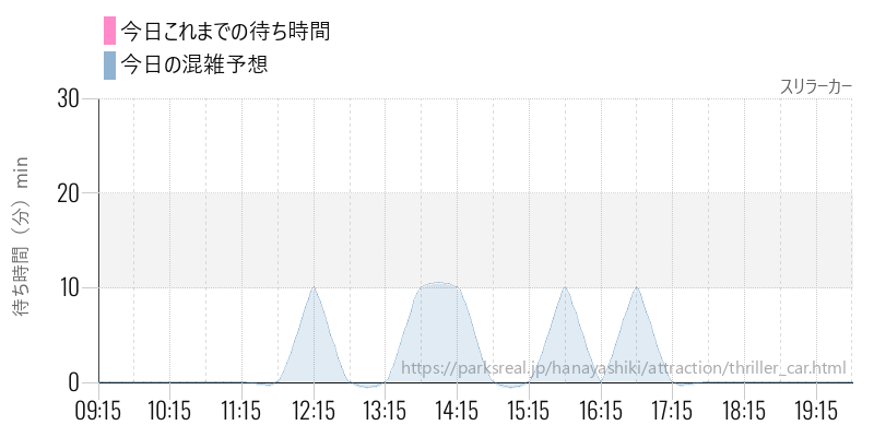 スリラーカーの今日これまでの待ち時間と混雑予想