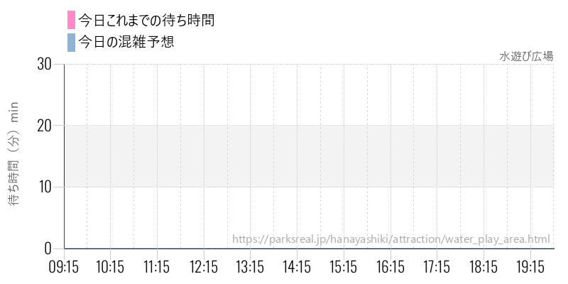 水遊び広場の今日これまでの待ち時間と混雑予想