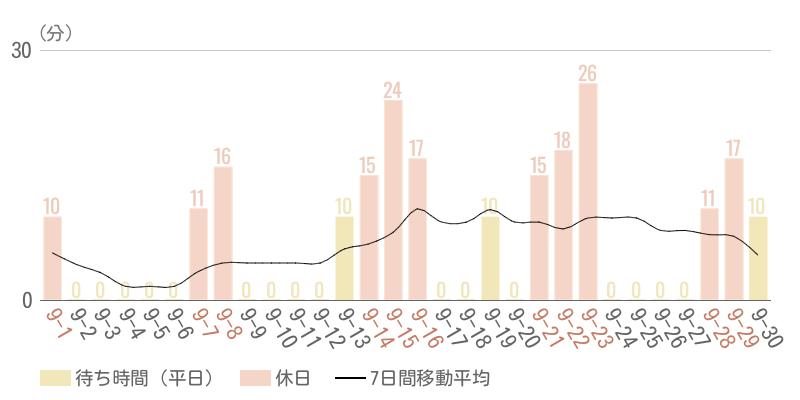 2024年9月平均待ち時間グラフ