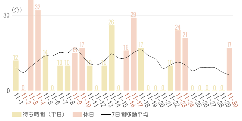 2024年11月平均待ち時間グラフ