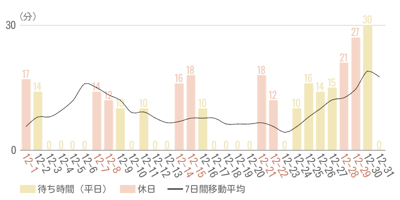 2024年12月平均待ち時間グラフ
