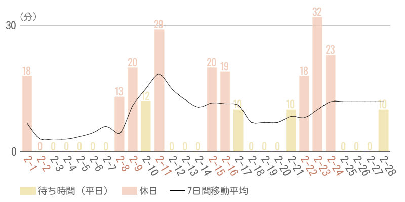 2025年2月平均待ち時間グラフ