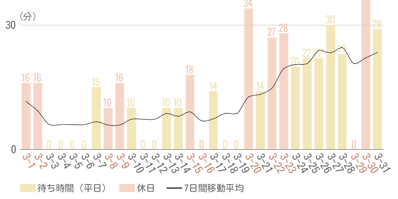 2025年3月平均待ち時間グラフ
