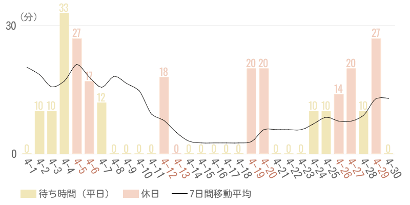 2025年4月平均待ち時間グラフ