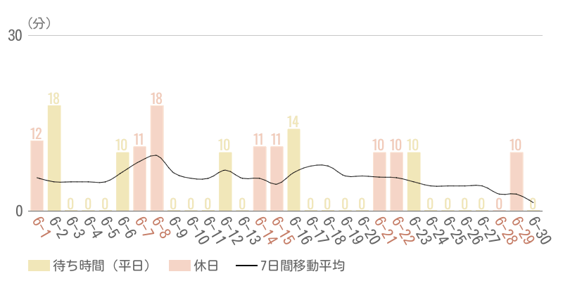 2025年6月平均待ち時間グラフ