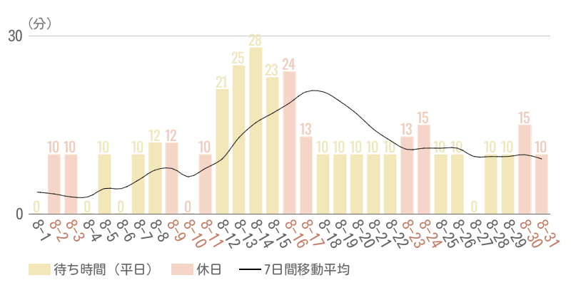 2025年8月平均待ち時間グラフ