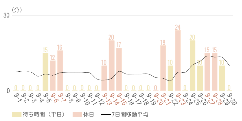 2025年9月平均待ち時間グラフ