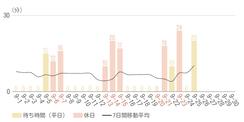 2025年9月平均待ち時間グラフ