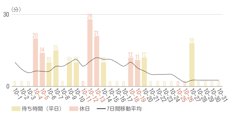 2025年10月平均待ち時間グラフ