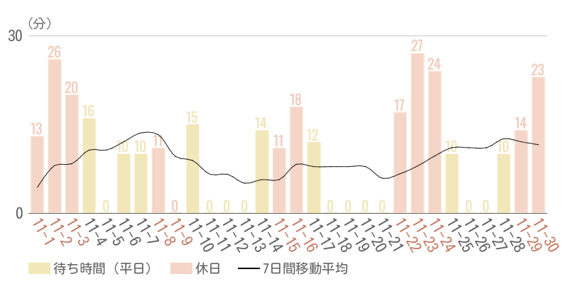 2025年11月平均待ち時間グラフ