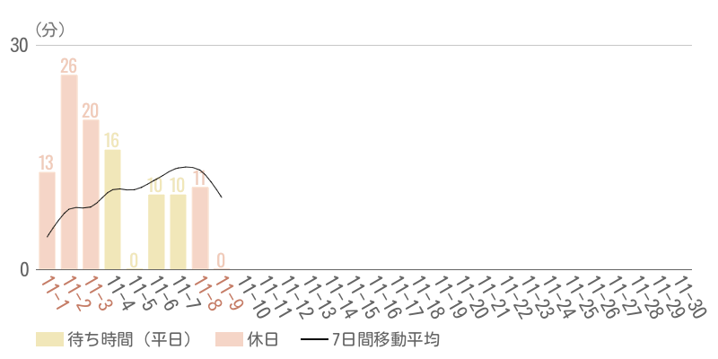 2025年11月平均待ち時間グラフ