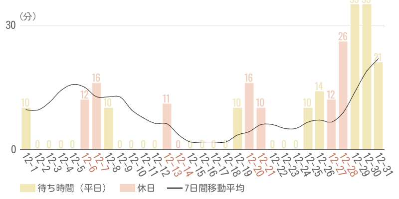 2025年12月平均待ち時間グラフ