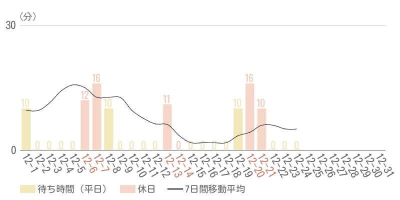 2025年12月平均待ち時間グラフ
