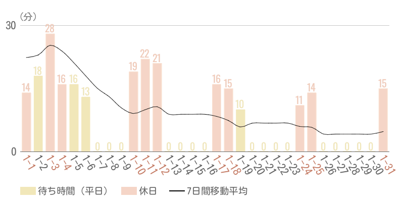 2026年1月平均待ち時間グラフ