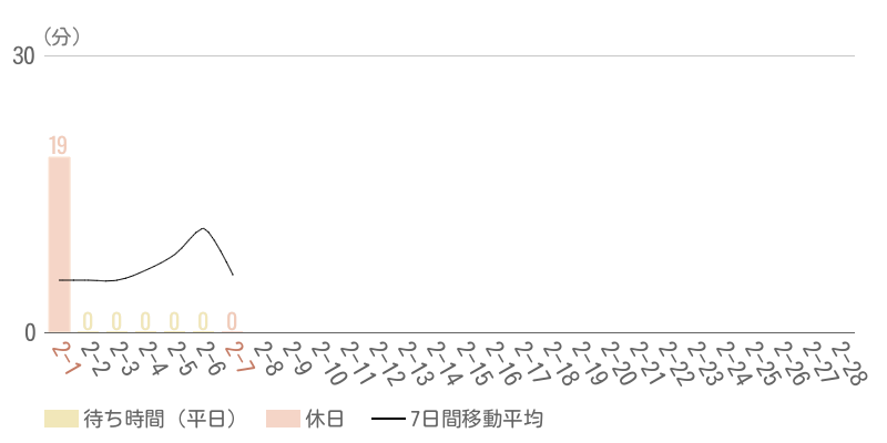 2026年2月平均待ち時間グラフ